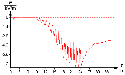 Negative voltage