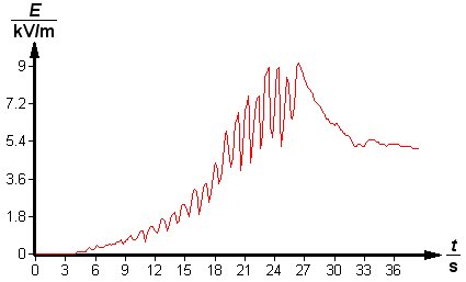 Positive voltage